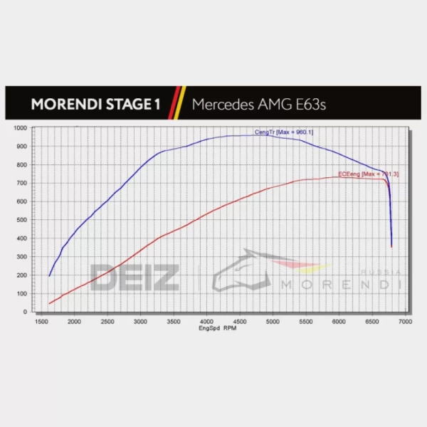 E63 AMG Stage 1 Package HP 780+